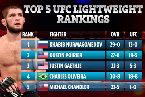 ufc rankings lightweight